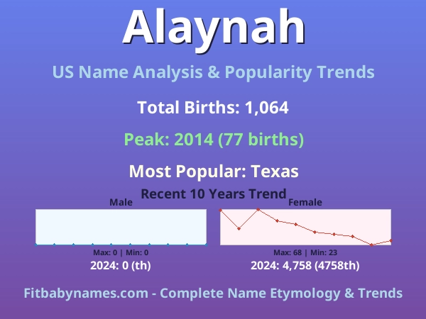 Infographic: Alaynah name meaning, origin, and popularity trends in the United States (US baby name analysis chart)