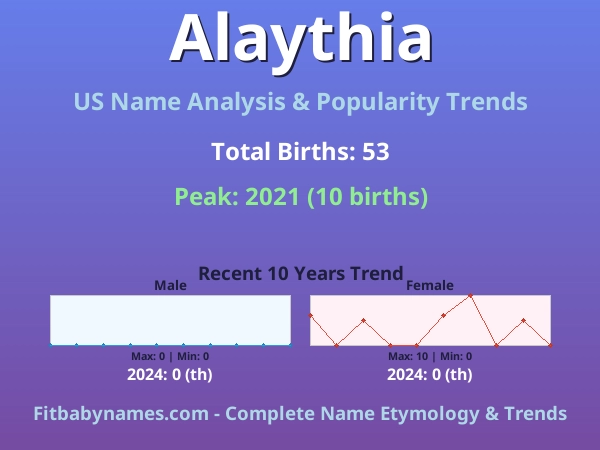 Infographic: Alaythia name meaning, origin, and popularity trends in the United States (US baby name analysis chart)