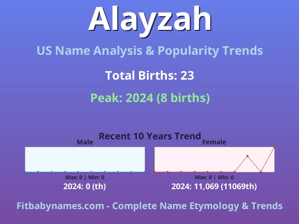 Infographic: Alayzah name meaning, origin, and popularity trends in the United States (US baby name analysis chart)