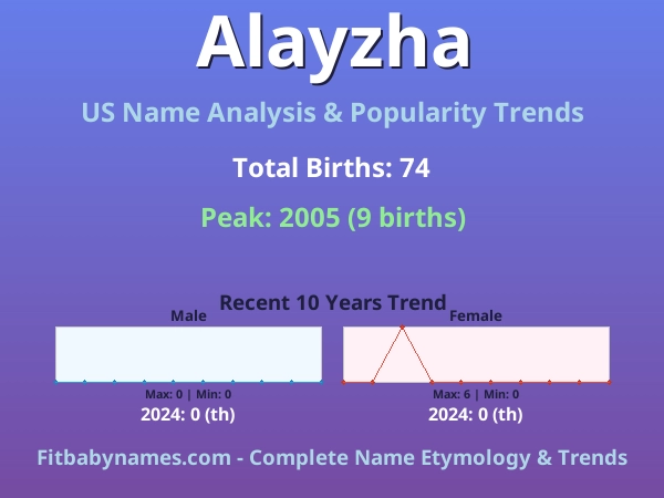 Infographic: Alayzha name meaning, origin, and popularity trends in the United States (US baby name analysis chart)