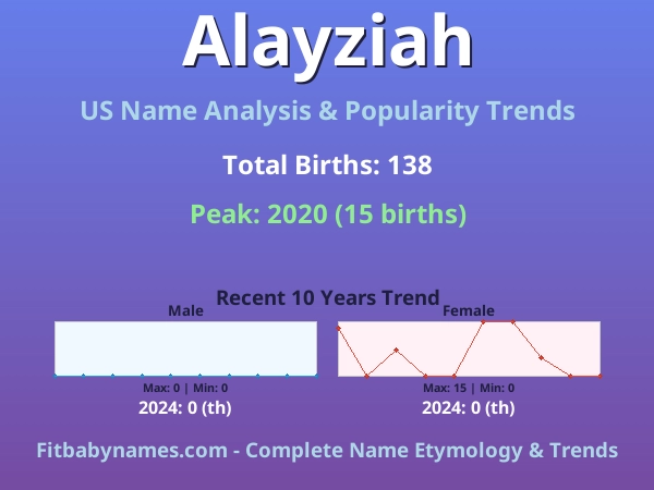 Infographic: Alayziah name meaning, origin, and popularity trends in the United States (US baby name analysis chart)