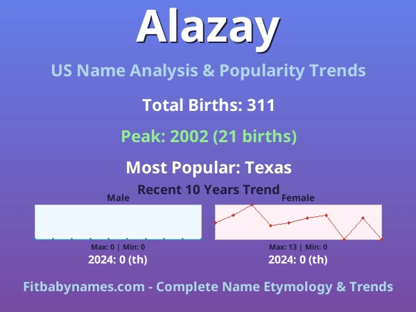 Infographic: Alazay name meaning, origin, and popularity trends in the United States (US baby name analysis chart)