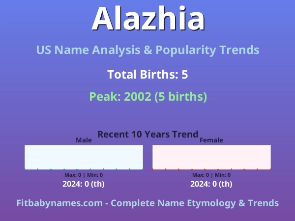 Infographic: Alazhia name meaning, origin, and popularity trends in the United States (US baby name analysis chart)