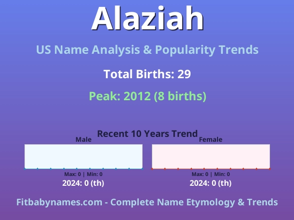 Infographic: Alaziah name meaning, origin, and popularity trends in the United States (US baby name analysis chart)