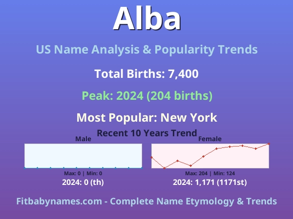 Infographic: Alba name meaning, origin, and popularity trends in the United States (US baby name analysis chart)