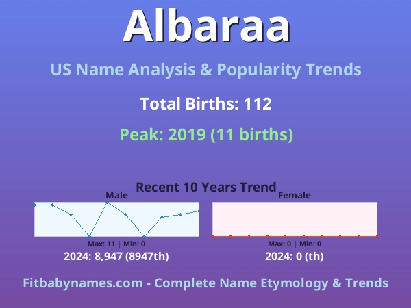 Infographic: Albaraa name meaning, origin, and popularity trends in the United States (US baby name analysis chart)