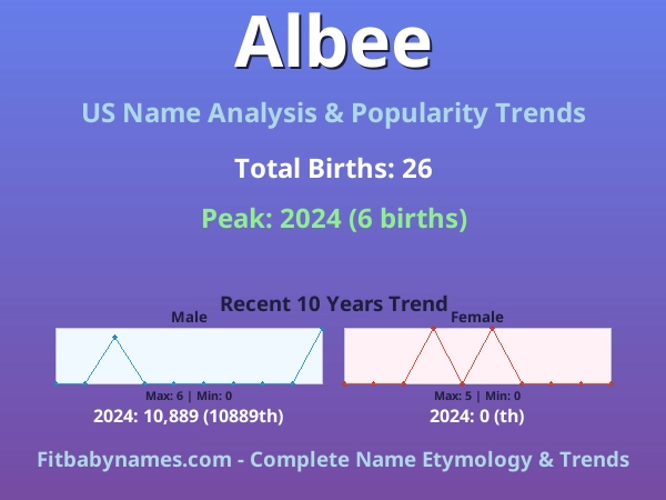 Infographic: Albee name meaning, origin, and popularity trends in the United States (US baby name analysis chart)