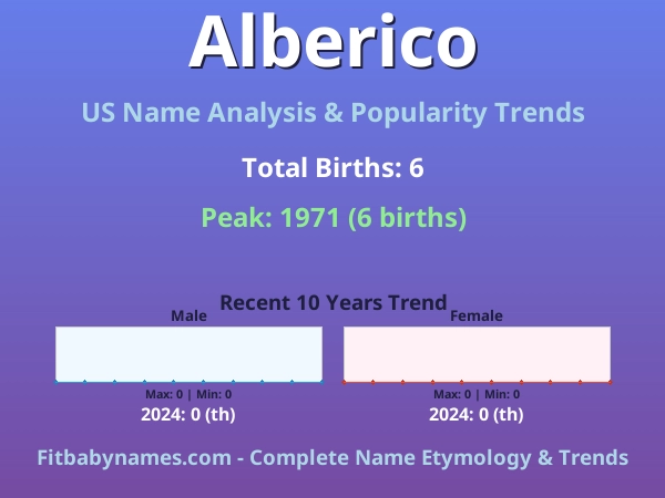 Infographic: Alberico name meaning, origin, and popularity trends in the United States (US baby name analysis chart)