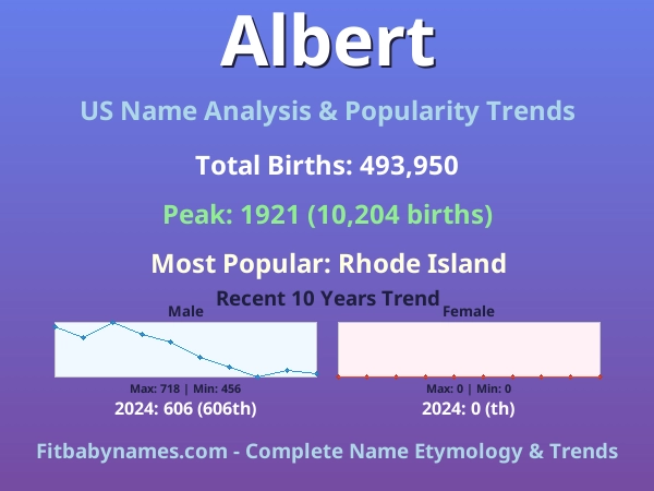 Infographic: Albert name meaning, origin, and popularity trends in the United States (US baby name analysis chart)