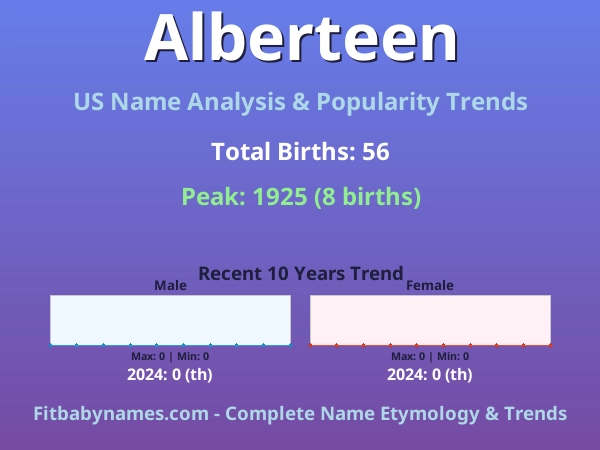 Infographic: Alberteen name meaning, origin, and popularity trends in the United States (US baby name analysis chart)