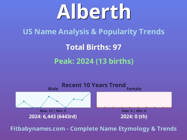 Infographic: Alberth name meaning, origin, and popularity trends in the United States (US baby name analysis chart)