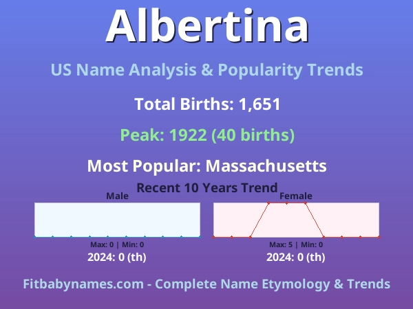 Infographic: Albertina name meaning, origin, and popularity trends in the United States (US baby name analysis chart)