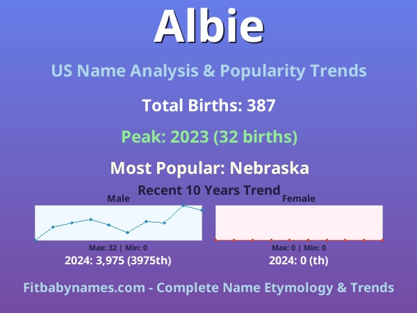 Infographic: Albie name meaning, origin, and popularity trends in the United States (US baby name analysis chart)