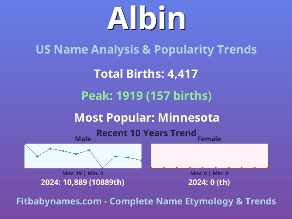 Infographic: Albin name meaning, origin, and popularity trends in the United States (US baby name analysis chart)