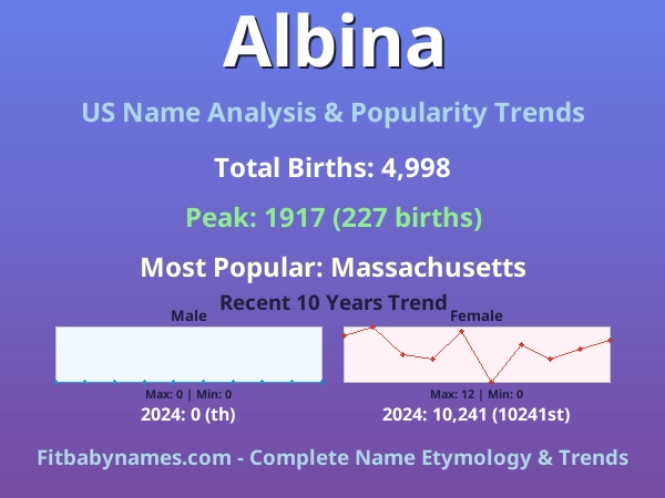 Infographic: Albina name meaning, origin, and popularity trends in the United States (US baby name analysis chart)
