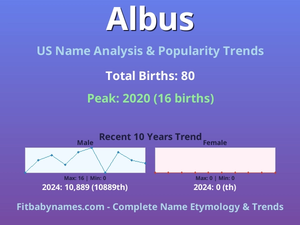 Infographic: Albus name meaning, origin, and popularity trends in the United States (US baby name analysis chart)