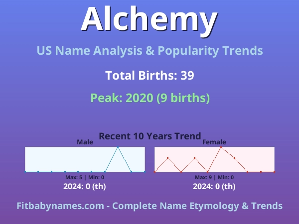 Infographic: Alchemy name meaning, origin, and popularity trends in the United States (US baby name analysis chart)