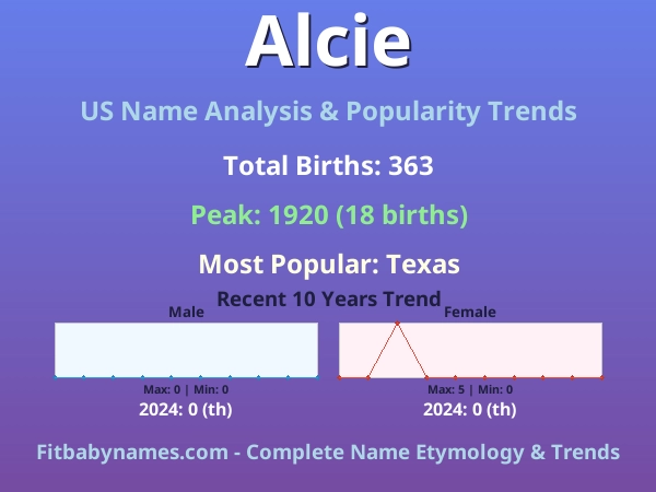 Infographic: Alcie name meaning, origin, and popularity trends in the United States (US baby name analysis chart)