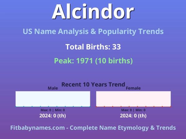 Infographic: Alcindor name meaning, origin, and popularity trends in the United States (US baby name analysis chart)