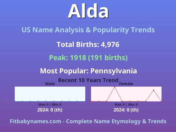 Infographic: Alda name meaning, origin, and popularity trends in the United States (US baby name analysis chart)