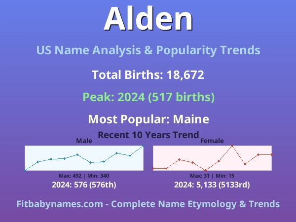 Infographic: Alden name meaning, origin, and popularity trends in the United States (US baby name analysis chart)
