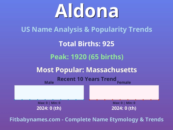 Infographic: Aldona name meaning, origin, and popularity trends in the United States (US baby name analysis chart)