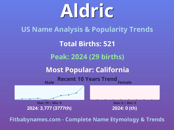 Infographic: Aldric name meaning, origin, and popularity trends in the United States (US baby name analysis chart)