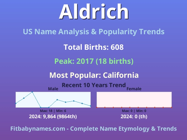 Infographic: Aldrich name meaning, origin, and popularity trends in the United States (US baby name analysis chart)