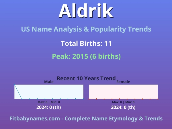 Infographic: Aldrik name meaning, origin, and popularity trends in the United States (US baby name analysis chart)