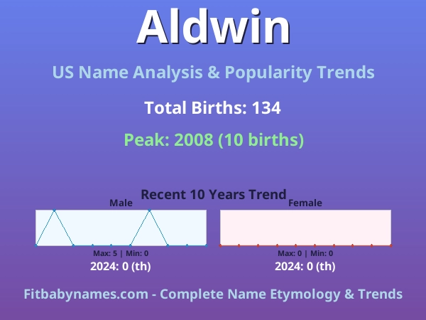 Infographic: Aldwin name meaning, origin, and popularity trends in the United States (US baby name analysis chart)