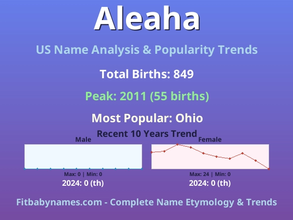 Infographic: Aleaha name meaning, origin, and popularity trends in the United States (US baby name analysis chart)