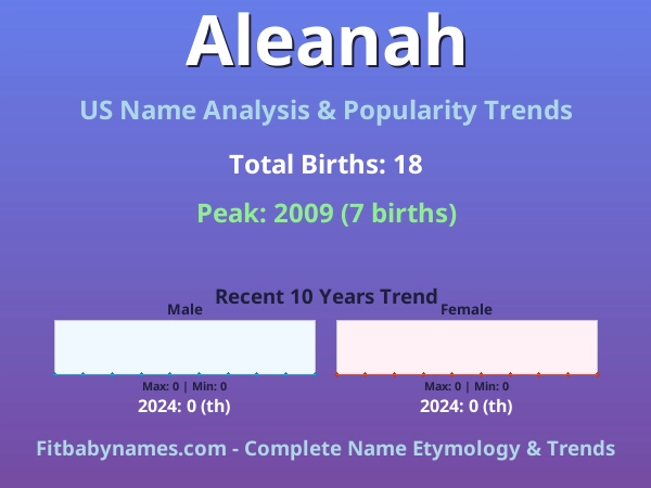 Infographic: Aleanah name meaning, origin, and popularity trends in the United States (US baby name analysis chart)