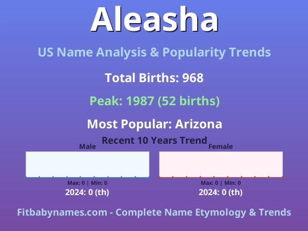 Infographic: Aleasha name meaning, origin, and popularity trends in the United States (US baby name analysis chart)