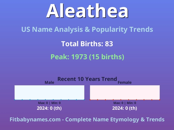 Infographic: Aleathea name meaning, origin, and popularity trends in the United States (US baby name analysis chart)