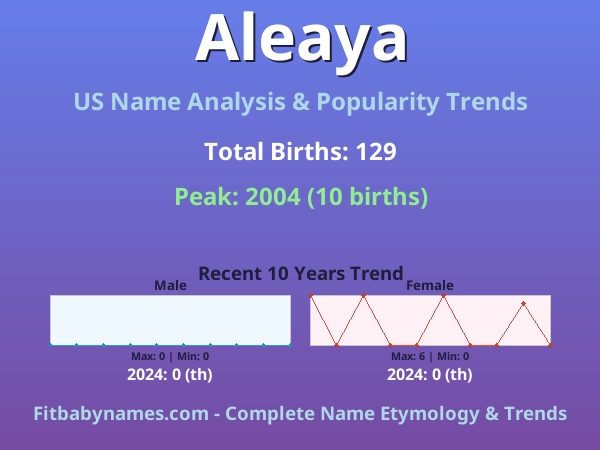 Infographic: Aleaya name meaning, origin, and popularity trends in the United States (US baby name analysis chart)