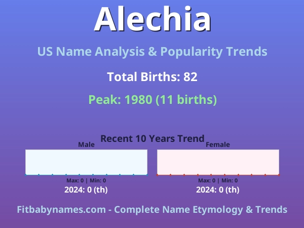Infographic: Alechia name meaning, origin, and popularity trends in the United States (US baby name analysis chart)