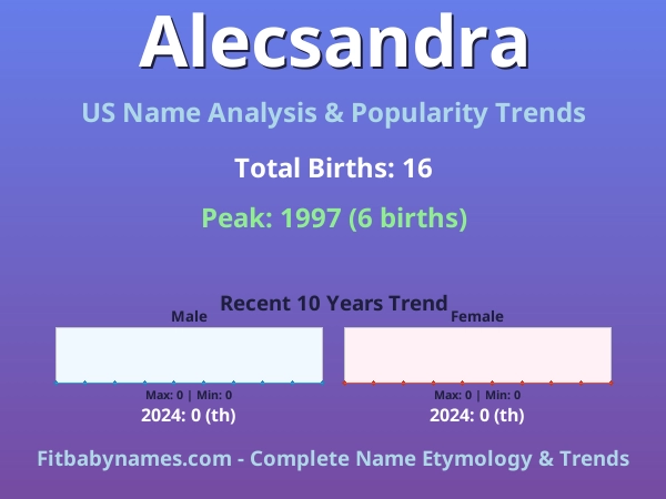 Infographic: Alecsandra name meaning, origin, and popularity trends in the United States (US baby name analysis chart)