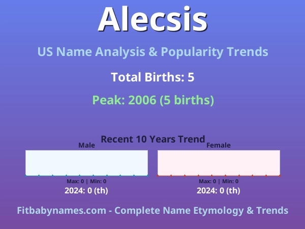Infographic: Alecsis name meaning, origin, and popularity trends in the United States (US baby name analysis chart)