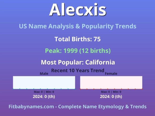 Infographic: Alecxis name meaning, origin, and popularity trends in the United States (US baby name analysis chart)