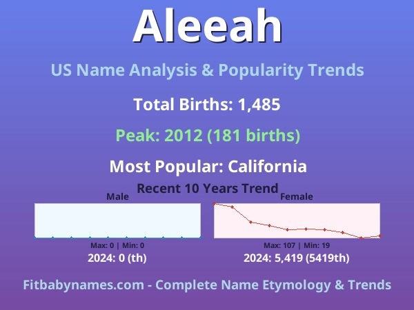 Infographic: Aleeah name meaning, origin, and popularity trends in the United States (US baby name analysis chart)