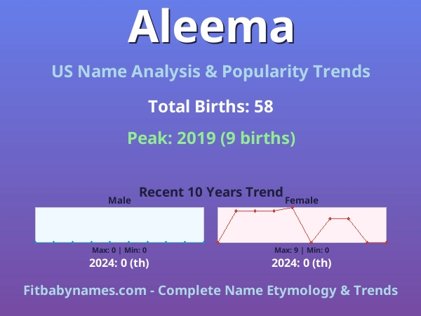Infographic: Aleema name meaning, origin, and popularity trends in the United States (US baby name analysis chart)