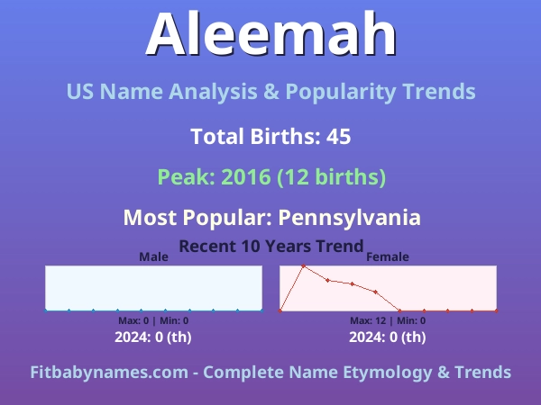 Infographic: Aleemah name meaning, origin, and popularity trends in the United States (US baby name analysis chart)