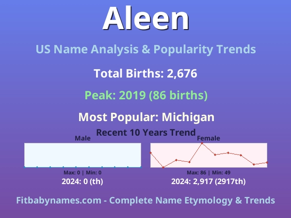 Infographic: Aleen name meaning, origin, and popularity trends in the United States (US baby name analysis chart)