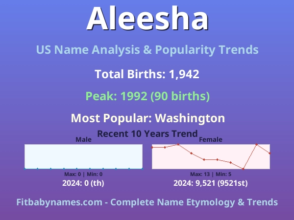 Infographic: Aleesha name meaning, origin, and popularity trends in the United States (US baby name analysis chart)