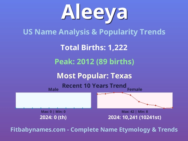 Infographic: Aleeya name meaning, origin, and popularity trends in the United States (US baby name analysis chart)