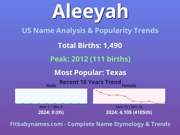 Infographic: Aleeyah name meaning, origin, and popularity trends in the United States (US baby name analysis chart)