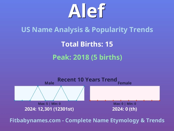 Infographic: Alef name meaning, origin, and popularity trends in the United States (US baby name analysis chart)