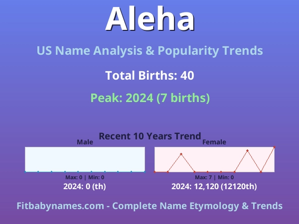 Infographic: Aleha name meaning, origin, and popularity trends in the United States (US baby name analysis chart)