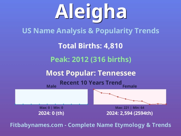 Infographic: Aleigha name meaning, origin, and popularity trends in the United States (US baby name analysis chart)