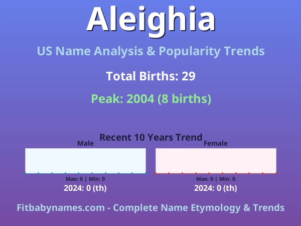 Infographic: Aleighia name meaning, origin, and popularity trends in the United States (US baby name analysis chart)